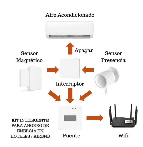 Kit Inteligente para ahorro de energía para hoteles o Airbnb - Image 3